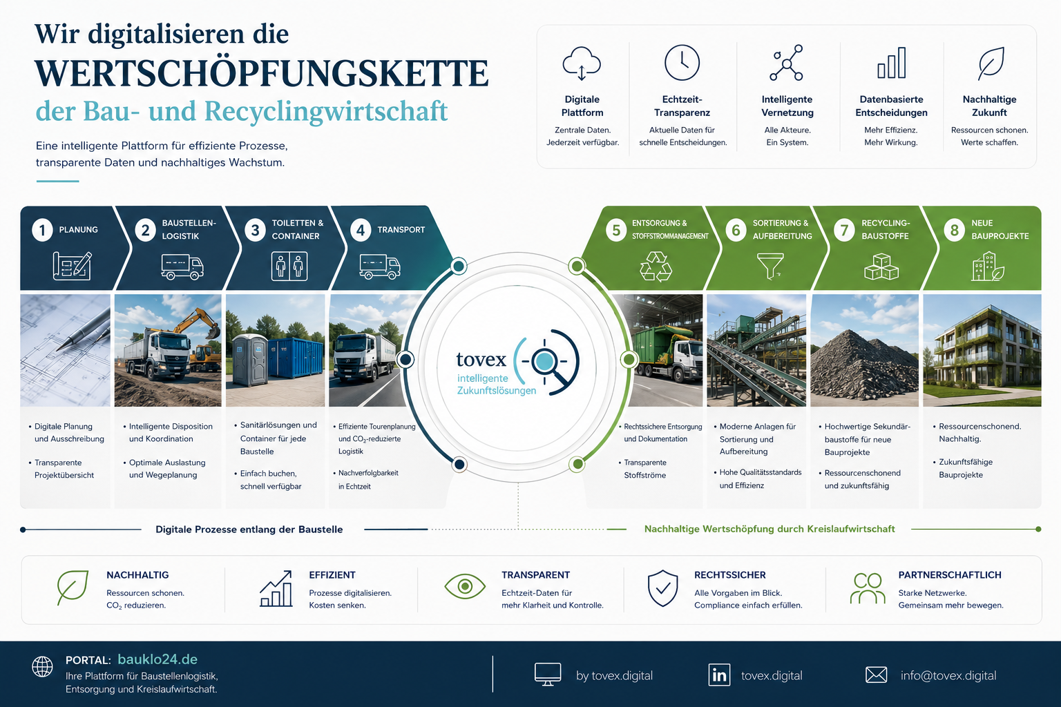 Digitale Wertschöpfungskette der Bau- und Recyclingwirtschaft